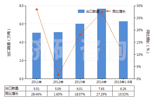 2011-2015年9月中國聚酯高強力紗制的簾子布(HS59022000)出口量及增速統(tǒng)計